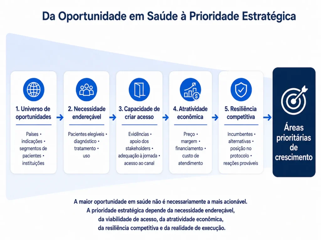 Funil de priorização da Midas para Consultoria de Produtos Farmacêuticos e de Saúde, passando de países, indicações, pacientes e instituições por necessidade endereçável, viabilidade de acesso, economia e resiliência competitiva até arenas prioritárias de crescimento.