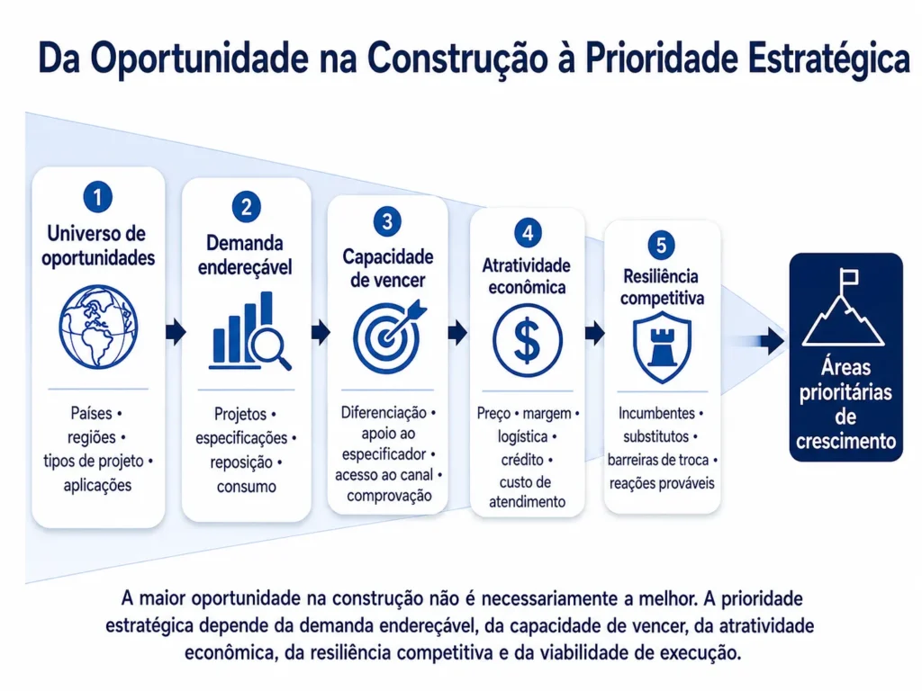 Funil de priorização da consultoria da Midas para produtos de construção, passando de países, regiões, tipos de projeto e aplicações por demanda acessível, capacidade de vencer, economia e resiliência competitiva até chegar às arenas prioritárias de crescimento.
