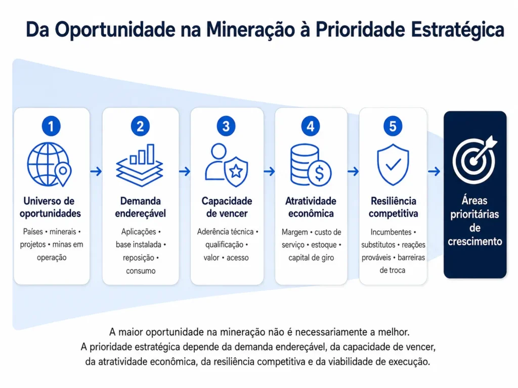 Funil de priorização de oportunidades em mineração da Midas Consulting que parte de países, minerais, projetos e minas em operação e avança por demanda endereçável, capacidade de vencer, economia e resiliência competitiva até chegar às arenas prioritárias de crescimento.
