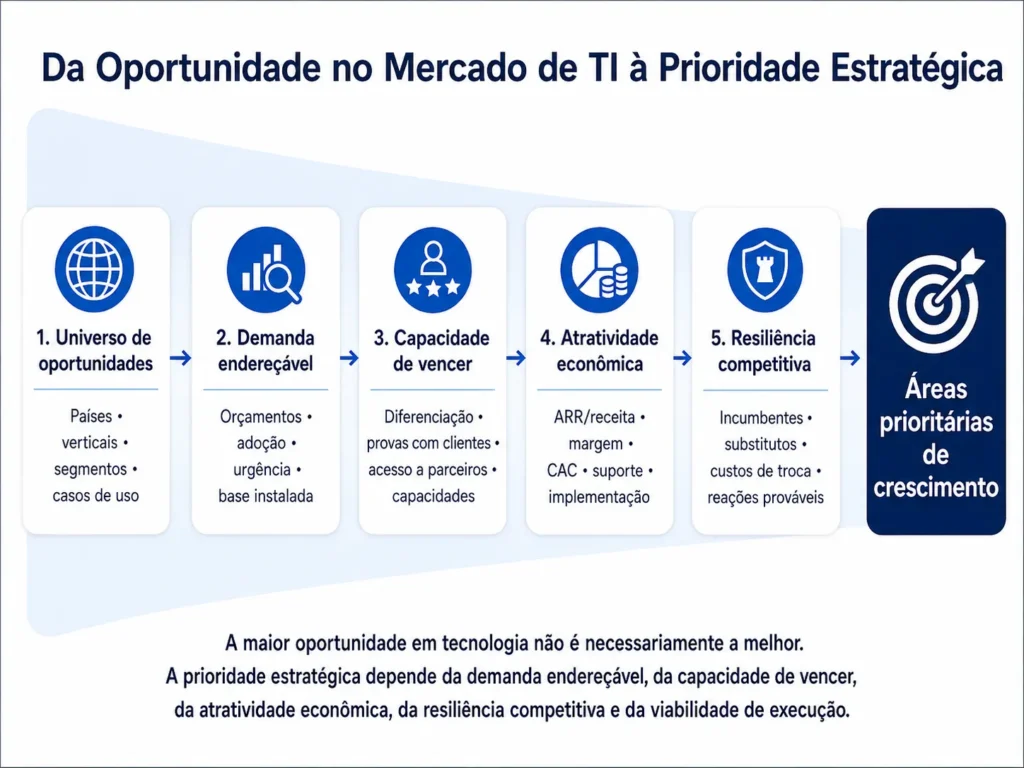 Funil de priorização da Midas para Consultoria de Mercado de TI, passando de países, verticais, segmentos de clientes e casos de uso por demanda endereçável, capacidade de vencer, economia e resiliência competitiva até chegar às arenas prioritárias de crescimento.