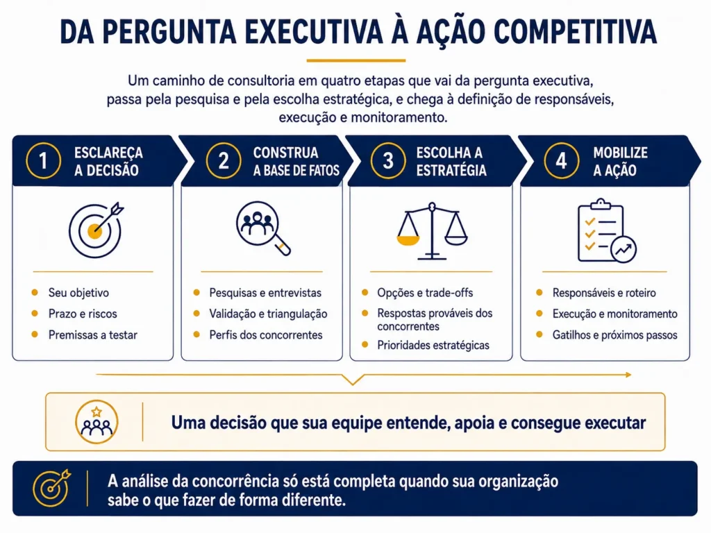 Rota de consultoria da Midas em quatro etapas, avançando da pergunta executiva à pesquisa e à escolha estratégica, até chegar à apropriação, execução e monitoramento