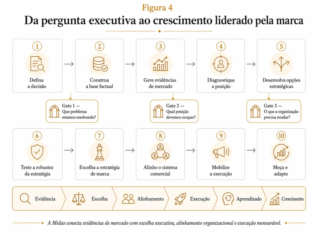 Processo de consultoria de marca da Midas em dez etapas, que avança da definição da decisão e construção da base factual para pesquisa de mercado, diagnóstico, desenvolvimento de opções, testes sob pressão, seleção da estratégia, alinhamento do sistema comercial, execução, mensuração e adaptação, com pontos de decisão e uma faixa de resultados que conecta evidências ao crescimento.