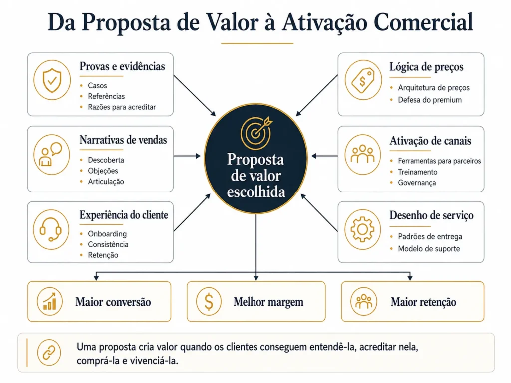 Framework de ativação comercial da Midas com uma proposta de valor escolhida no centro, conectada a provas e evidências, lógica de preços, narrativas de vendas, ativação de canais, experiência do cliente e desenho de serviços, levando a maior conversão, melhores margens e maior retenção.