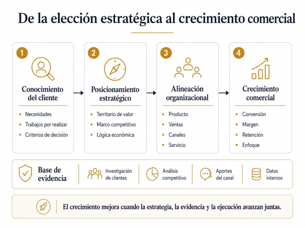 Ruta de propuesta de valor de Midas en cuatro etapas, que avanza desde el conocimiento del cliente hasta la posición estratégica, la alineación organizacional y el crecimiento comercial, respaldada por investigación de clientes, análisis competitivo, aportes de los canales y datos internos.