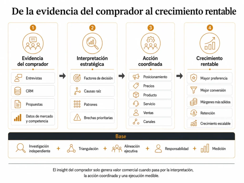 Ruta win-loss de Midas en cuatro etapas que avanza desde la evidencia de los compradores, pasando por la interpretación estratégica y la acción interfuncional coordinada, hasta la preferencia, la conversión, el margen, la retención y el crecimiento rentable.