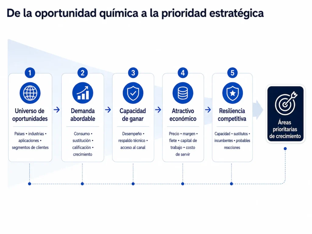 Embudo de priorización de la consultoría de Midas para la industria química que avanza desde países, industrias, aplicaciones y segmentos de clientes, pasando por demanda accesible, capacidad para ganar, economía y resiliencia competitiva, hasta áreas prioritarias de crecimiento.