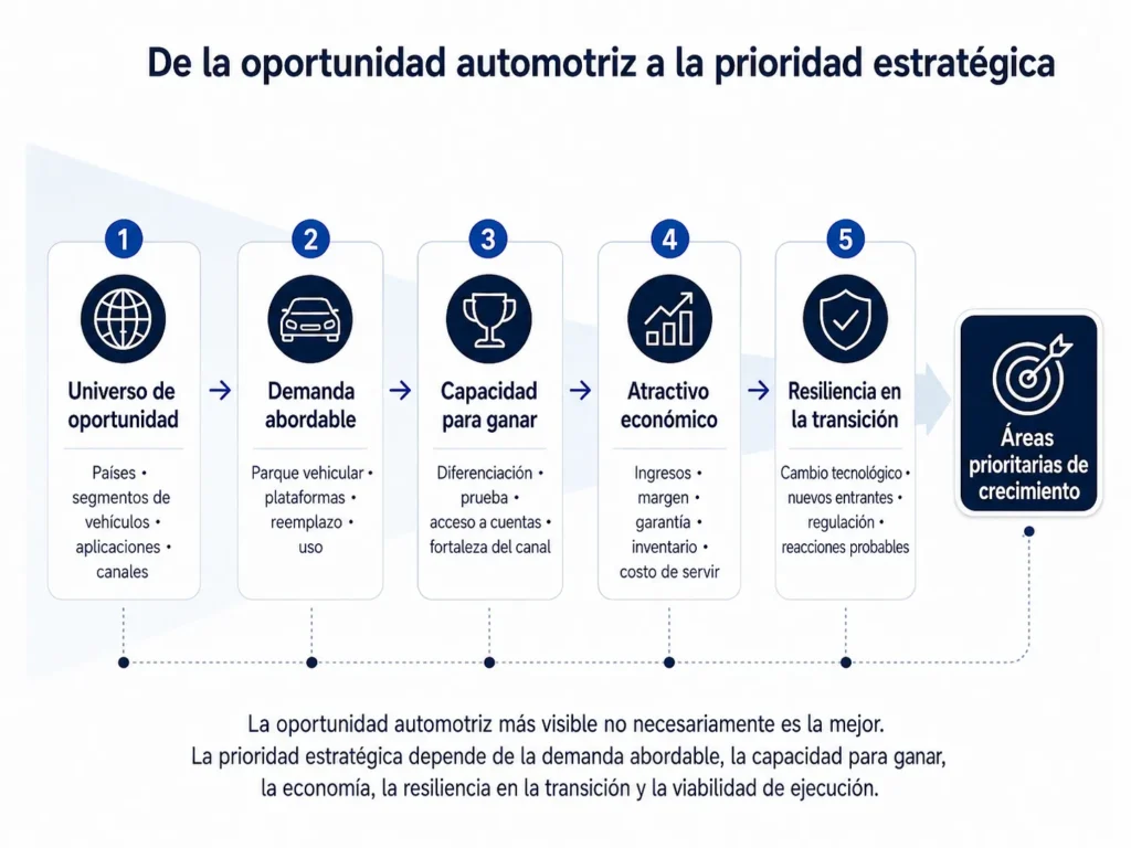 Embudo de priorización de la consultoría de Midas para productos automotrices que avanza desde países, segmentos de vehículos, aplicaciones y canales, pasando por demanda accesible, capacidad para ganar, economía y resiliencia ante la transición tecnológica, hasta áreas prioritarias de crecimiento.