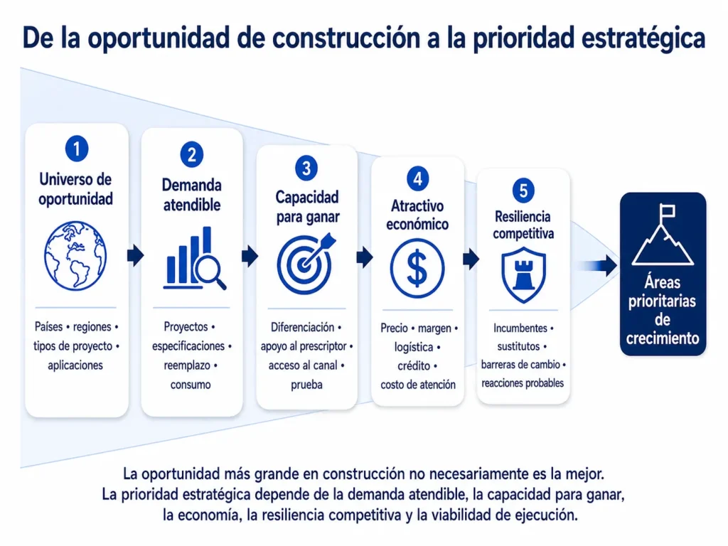 Embudo de priorización de Consultoría en Productos para la Construcción de Midas que avanza desde países, regiones, tipos de proyectos y aplicaciones hasta la demanda direccionable, la capacidad de ganar, la economía del negocio y la resiliencia competitiva, para llegar a las arenas de crecimiento prioritarias.