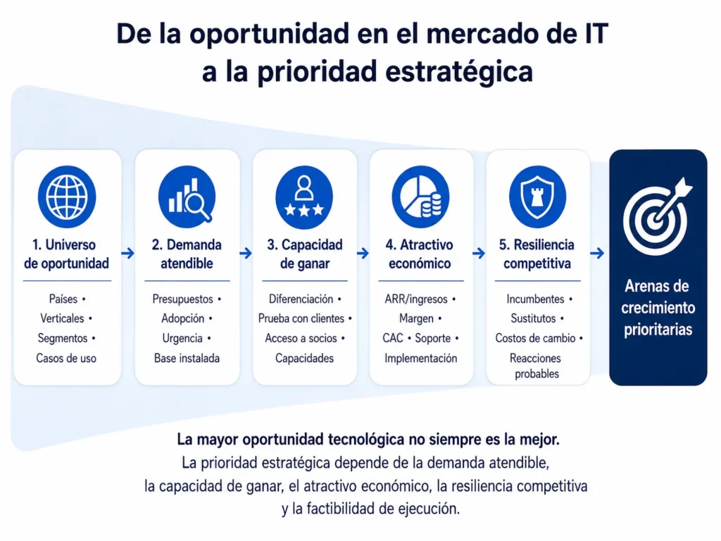 Embudo de priorización de la consultoría de Midas para el mercado de TI que avanza desde países, verticales, segmentos de clientes y casos de uso, pasando por demanda accesible, capacidad para ganar, economía y resiliencia competitiva, hasta áreas prioritarias de crecimiento.