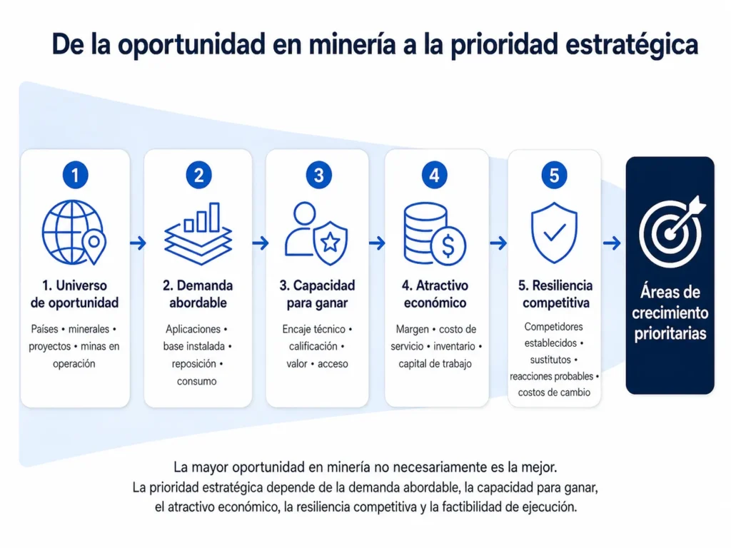 Embudo de priorización de oportunidades de consultoría para productos para la minería de Midas Consulting que avanza desde países, minerales, proyectos y minas en operación, pasando por demanda accesible, capacidad para ganar, economía y resiliencia competitiva, hasta áreas prioritarias de crecimiento.