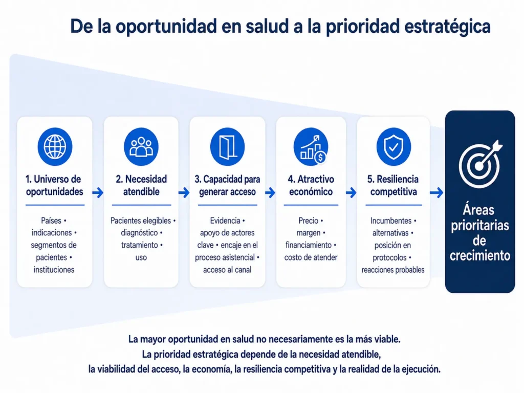 Embudo de priorización de Midas para productos farmacéuticos y de salud que avanza desde países, indicaciones, pacientes e instituciones, pasando por necesidad accesible, viabilidad del acceso, economía y resiliencia competitiva, hasta áreas prioritarias de crecimiento.