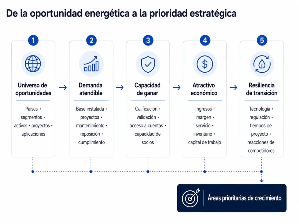 Embudo de priorización de la consultoría de Midas para productos de energía que avanza desde países, segmentos energéticos, activos, proyectos y aplicaciones, pasando por demanda accesible, capacidad para ganar, economía y resiliencia frente a la transición, hasta áreas prioritarias de crecimiento.