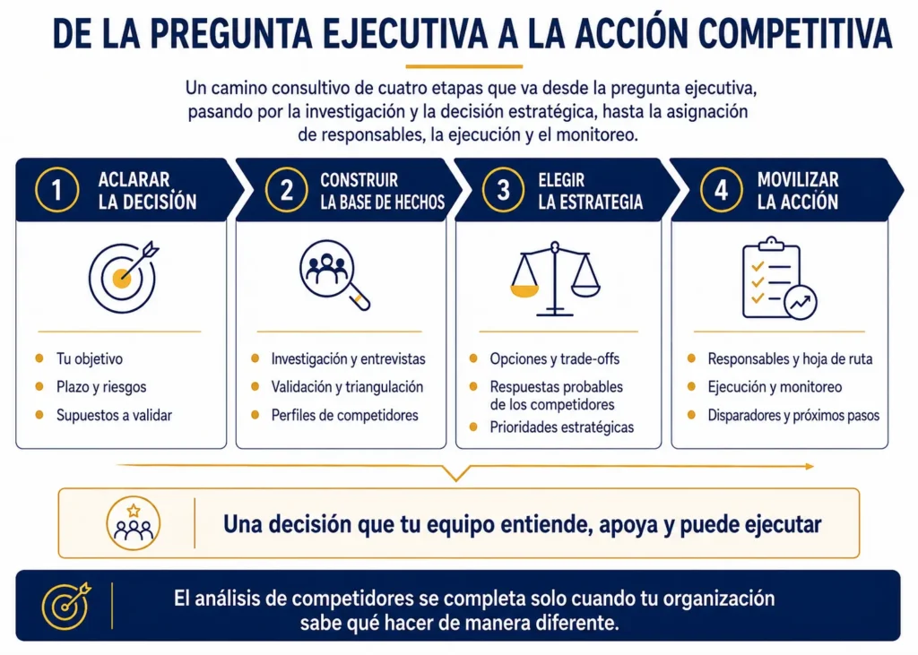 Ruta de consultoría de cuatro etapas de Midas, que avanza desde la pregunta ejecutiva hasta la investigación y la elección estratégica, para luego pasar a la apropiación, la ejecución y el monitoreo.