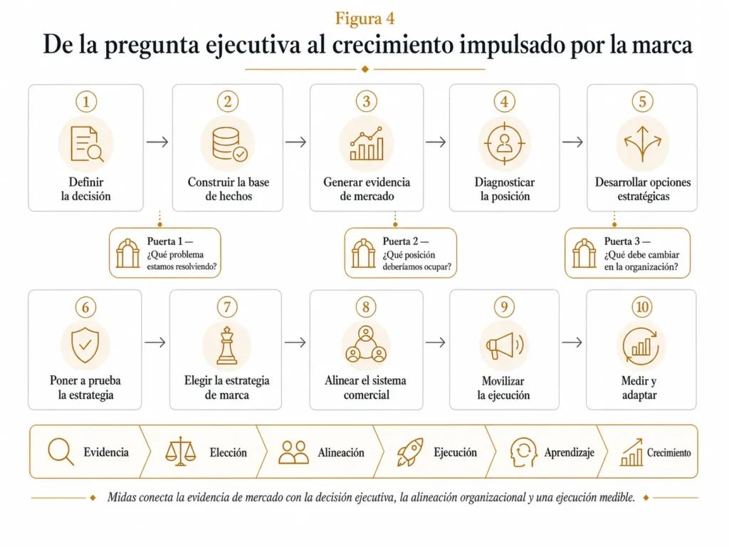 Proceso de consultoría de marca de Midas en diez etapas, desde la definición de la decisión y la construcción de la base de evidencia hasta la investigación de mercado, el diagnóstico, el desarrollo de opciones, las pruebas de resistencia, la selección de la estrategia, la alineación del sistema comercial, la ejecución, la medición y la adaptación, con puntos de decisión y una banda de resultados que conecta la evidencia con el crecimiento.