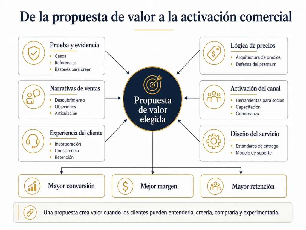 Marco de activación comercial de Midas con una propuesta de valor elegida en el centro, conectada con pruebas y evidencia, lógica de precios, narrativas comerciales, activación de canales, experiencia del cliente y diseño del servicio, que conduce a una mayor conversión, mejores márgenes y una retención más sólida.