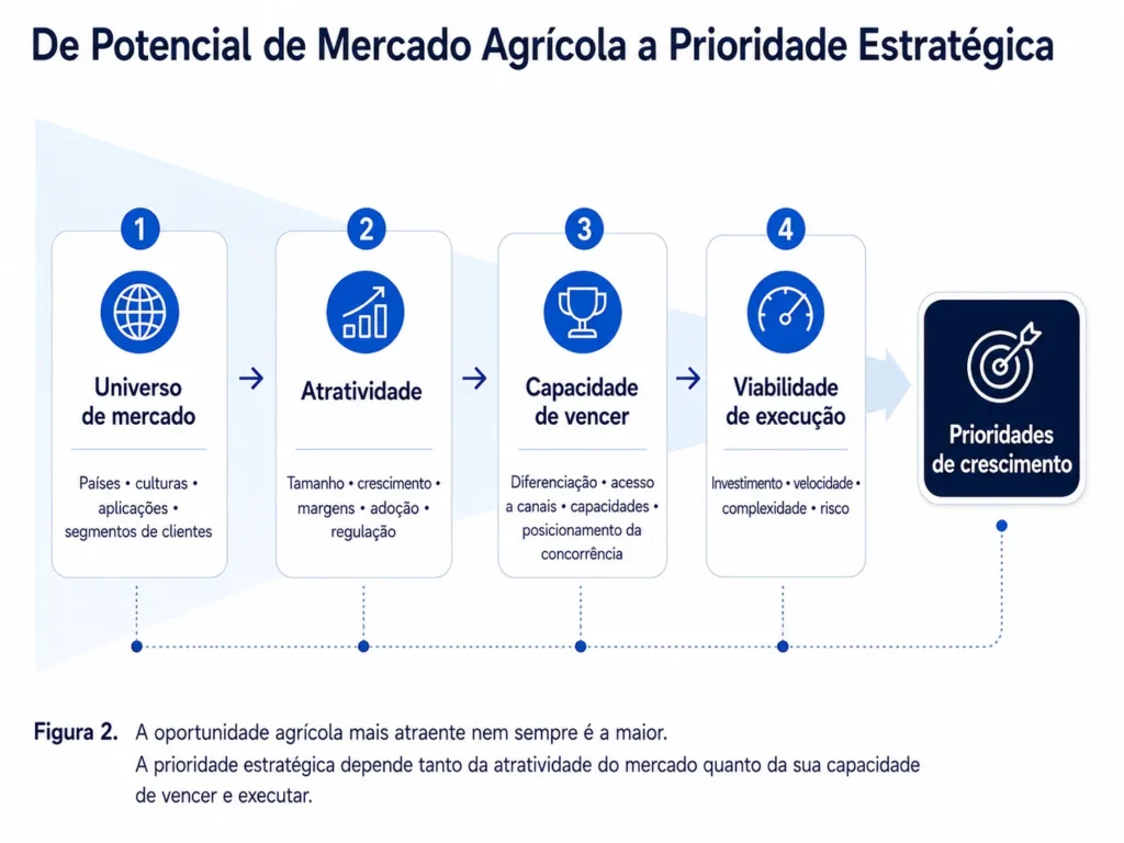 Funil de priorização de oportunidades agrícolas com consultoria em produtos para o agronegócio da Midas que parte de países, culturas, aplicações e segmentos, passa por atratividade, capacidade de vencer e viabilidade de execução e chega às arenas prioritárias de crescimento.
