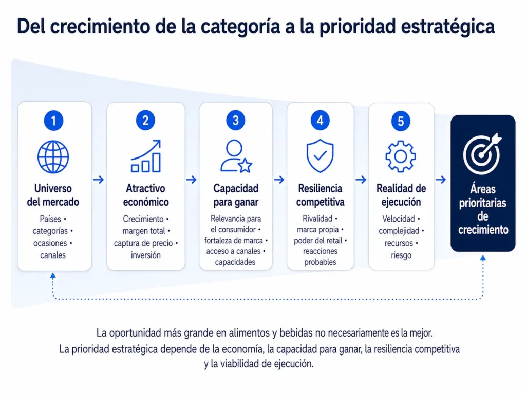 Embudo de priorización del crecimiento de Midas para alimentos y bebidas que avanza desde el universo de mercado, pasando por la economía, la capacidad para ganar, la resiliencia competitiva y la viabilidad de ejecución, hasta las áreas prioritarias de crecimiento.