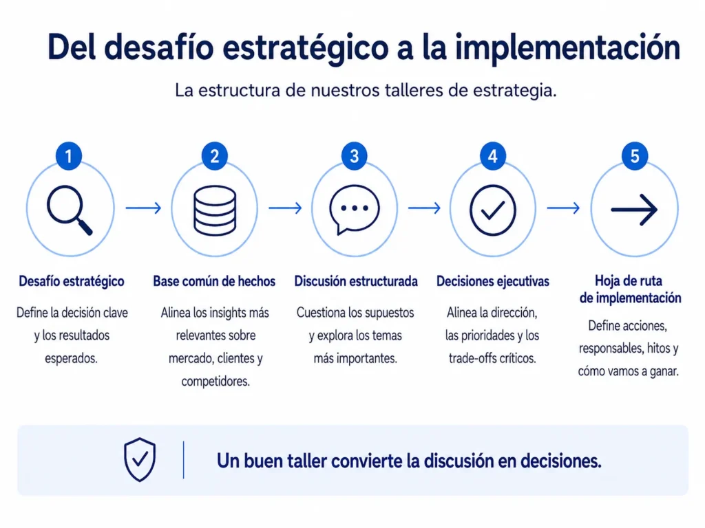 Marco de ejecución estratégica de Midas que conecta decisiones estratégicas con prioridades; responsables; hitos; indicadores de desempeño; revisiones de gestión y adaptación.