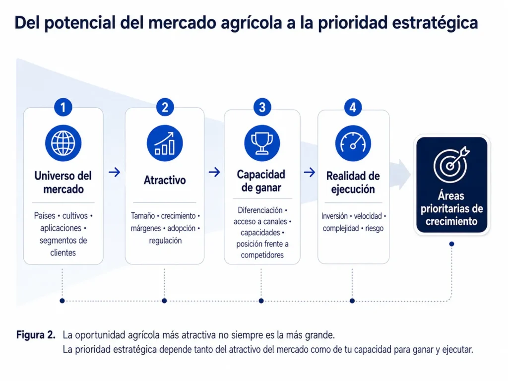 Embudo de priorización de oportunidades agrícolas de Midas Consulting que avanza desde países, cultivos, aplicaciones y segmentos, pasando por atractivo, capacidad para ganar y viabilidad de ejecución, hasta las áreas prioritarias de crecimiento.