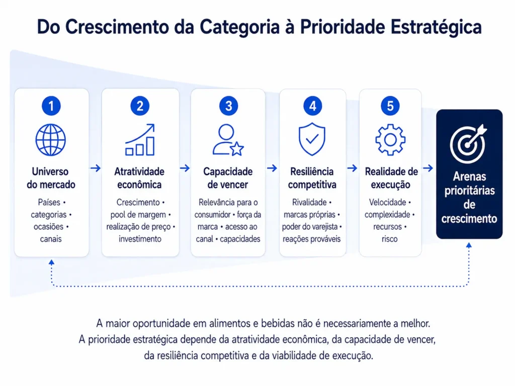 Funil da Midas de priorização de crescimento em alimentos e bebidas, partindo do universo de mercado e passando por economia, capacidade de vencer, resiliência competitiva e viabilidade de execução até chegar às frentes prioritárias de crescimento.