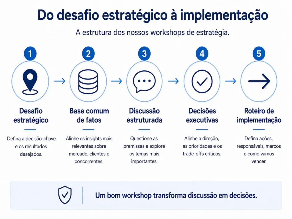 Framework de execução estratégica da Midas conectando escolhas estratégicas a prioridades , responsáveis , marcos , indicadores de desempenho , revisões de gestão e adaptação.