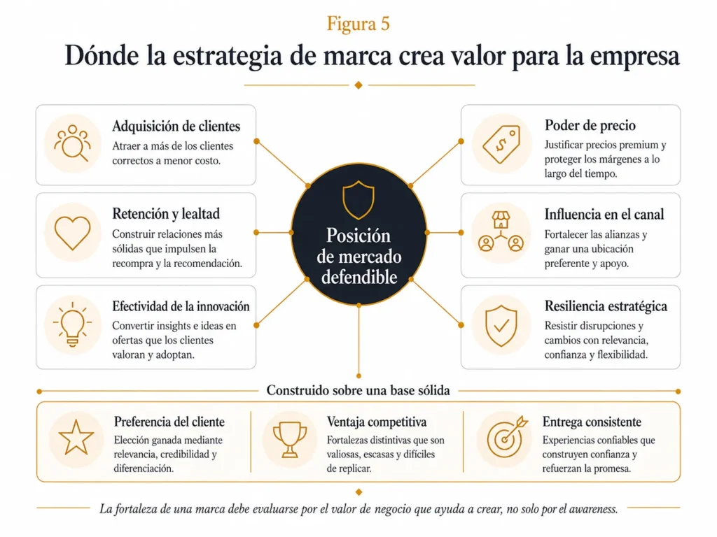 Marco de Midas sobre valor empresarial, con una posición de mercado defendible en el centro, conectada con la adquisición de clientes, el poder de fijación de precios, la retención y la lealtad, la influencia sobre los canales, la efectividad de la innovación y la resiliencia estratégica, respaldadas por la preferencia del cliente, la ventaja competitiva y una ejecución consistente.
