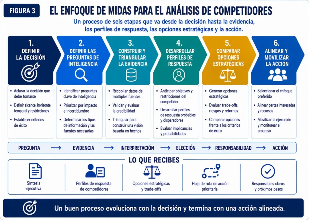 Proceso de análisis de la competencia de Midas en seis etapas, que avanza desde la definición de la decisión, pasando por la evidencia, los perfiles de respuesta y las opciones estratégicas, hasta la acción.
