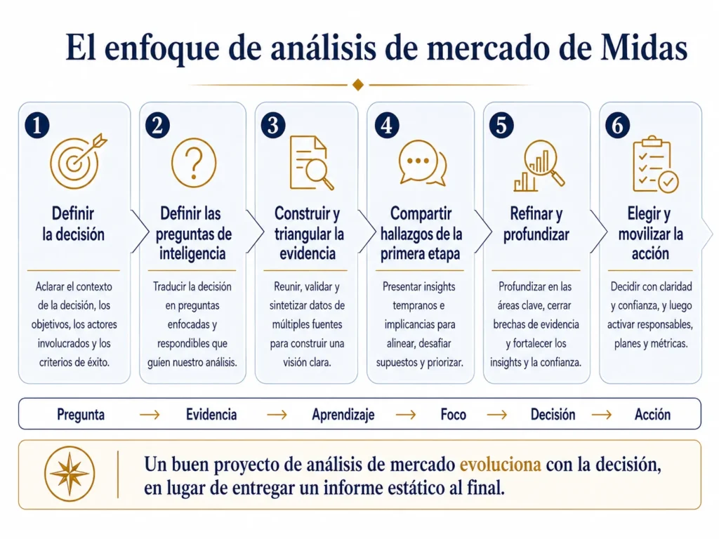 Marco de análisis de mercado de Midas en seis etapas, que avanza desde la definición de la decisión, pasando por la evidencia y los hallazgos de la primera etapa, hasta la investigación enfocada, la decisión estratégica y la acción.