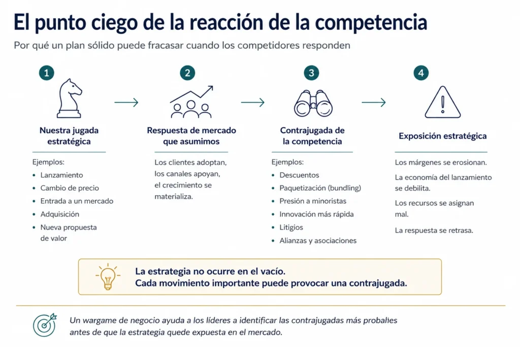 Marco de Midas sobre reacción competitiva que muestra cómo un movimiento estratégico puede activar contramovimientos de los competidores y generar exposición mediante erosión de márgenes, una economía del negocio más débil, mala asignación de recursos y respuestas tardías.