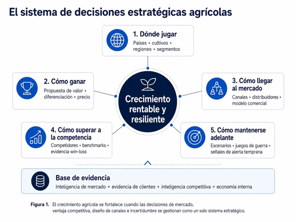 Marco de consultoría estratégica para productos agrícola de Midas Consulting que conecta priorización de mercados, propuesta de valor, canales, inteligencia competitiva, benchmarking, escenarios y wargames con un crecimiento rentable y resiliente.