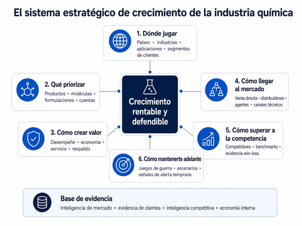 Marco de consultoría de Midas para la industria química que conecta priorización de mercados, productos y aplicaciones, valor para el cliente, rutas al mercado, inteligencia competitiva, benchmarking, wargames y señales de alerta temprana con un crecimiento rentable.