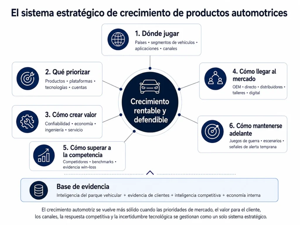 Marco de consultoría de Midas para productos automotrices que conecta la priorización de mercados, las decisiones de producto y tecnología automotriz, el valor para el cliente, los canales OEM y aftermarket, la inteligencia competitiva, el benchmarking, los wargames y las señales de alerta temprana con el crecimiento rentable.