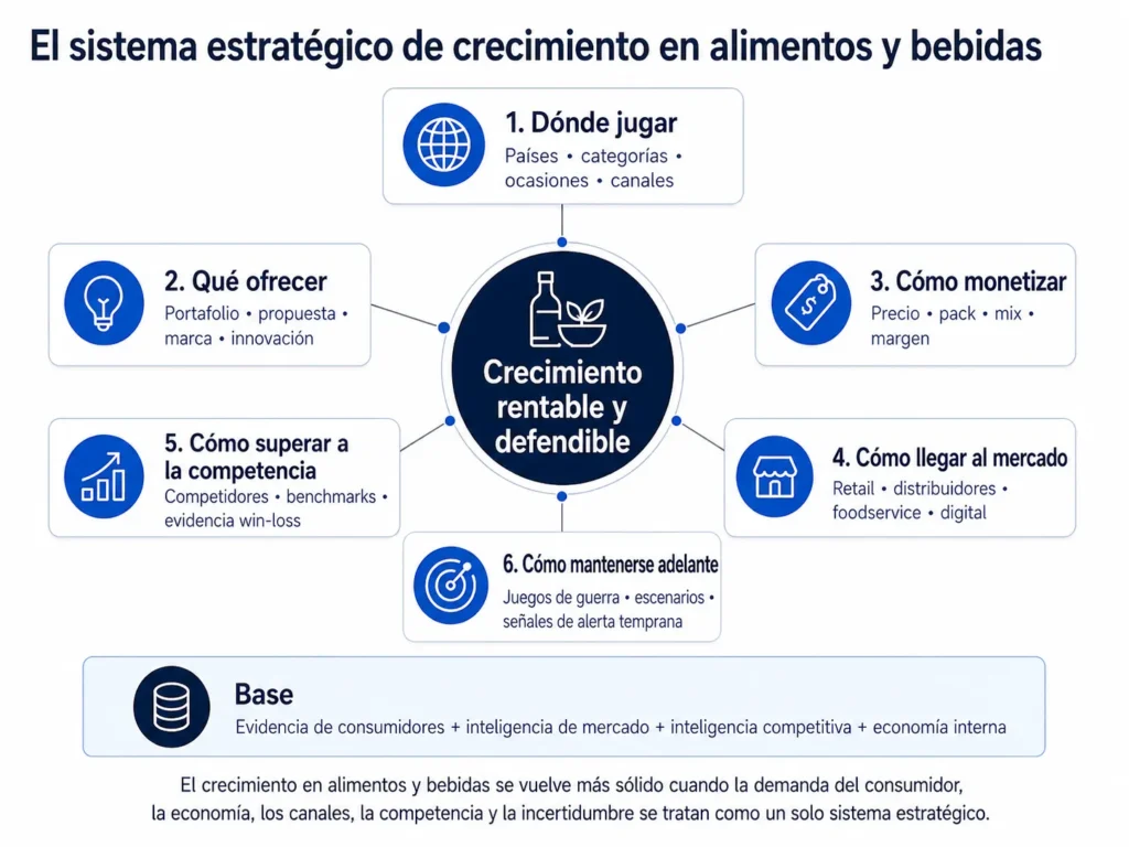 Marco de estrategia de Midas para alimentos y bebidas que conecta decisiones de mercado, portafolio, propuesta de valor, precio y envase, canales, inteligencia competitiva, benchmarking, wargames y señales de alerta temprana con el crecimiento rentable.