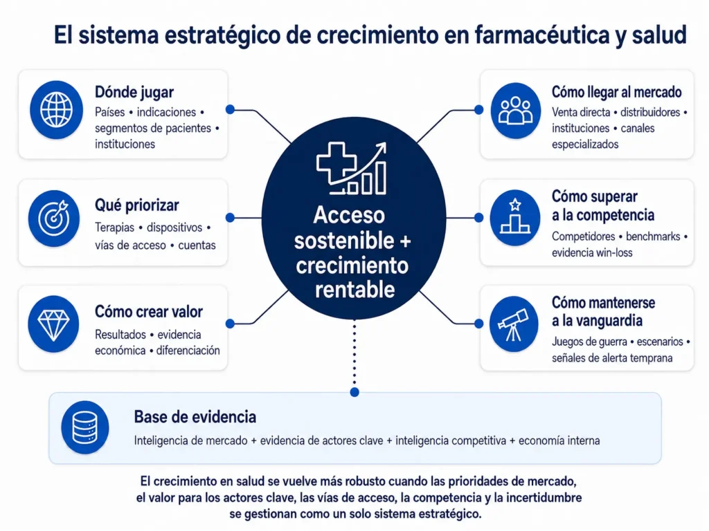 Marco de consultoría de Midas para productos farmacéuticos y de salud que conecta la priorización de mercados, el valor para los grupos de interés, las vías de acceso, la estrategia de canales, la inteligencia competitiva, el benchmarking, los wargames y las señales de alerta temprana con acceso sostenible y crecimiento rentable.