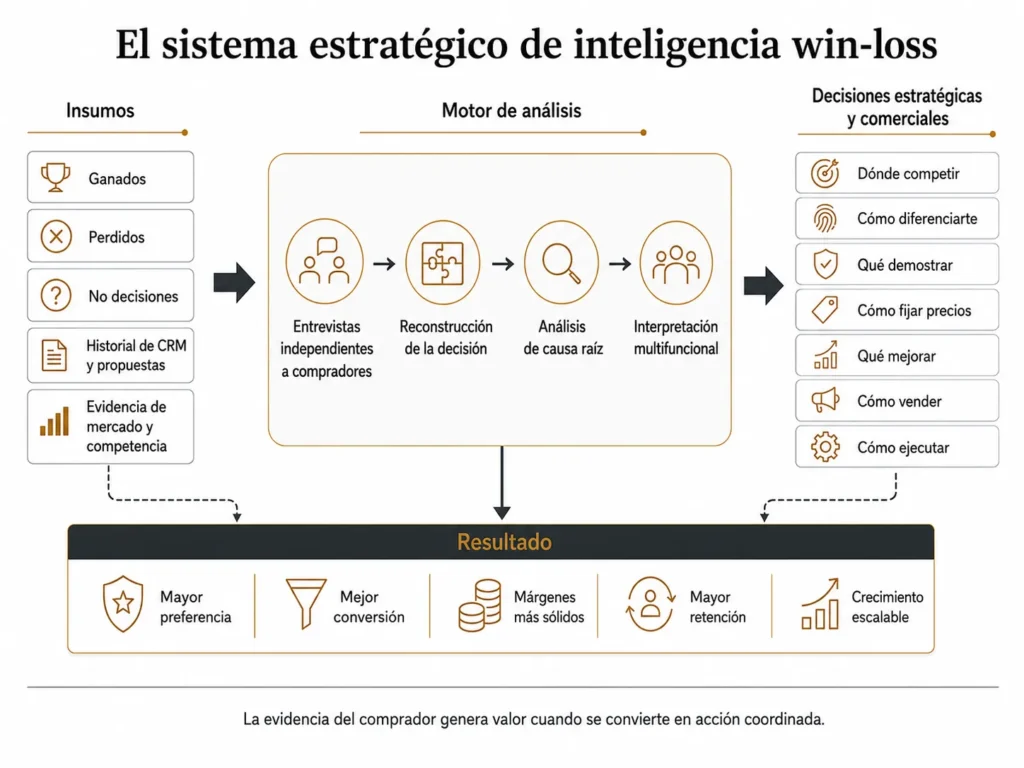 Sistema estratégico de inteligencia win-loss de Midas que avanza desde las ventas ganadas, las ventas perdidas, las no decisiones, los datos del CRM, las propuestas y la evidencia de mercado, pasando por entrevistas independientes con compradores y el análisis de causas raíz, hasta decisiones sobre competencia, diferenciación, pruebas, precios, mejoras, ventas y ejecución.