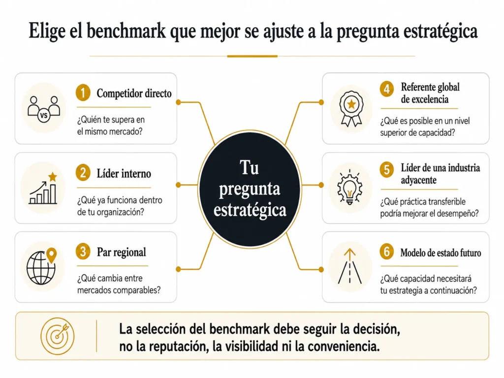 Embudo de benchmarking de Midas para Colombia en cinco etapas, que avanza desde una diferencia de desempeño observada, pasando por la alineación de definiciones, la normalización y el análisis de sus generadores, hasta una oportunidad estratégica abordable.