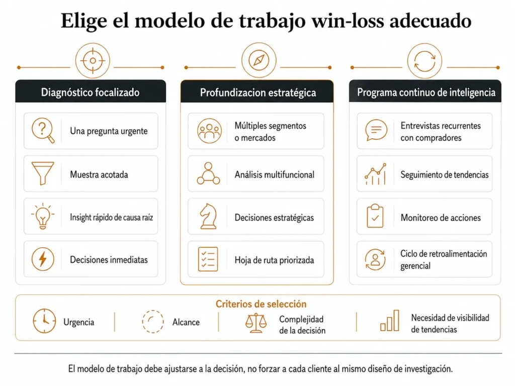 Comparación de Midas de tres modelos de proyectos win-loss: diagnóstico enfocado para una pregunta urgente, análisis estratégico profundo para decisiones interfuncionales más amplias y programa continuo de inteligencia para entrevistas recurrentes y monitoreo de tendencias.