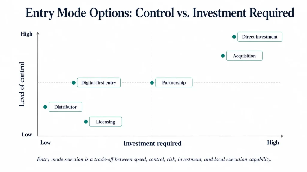 Midas market entry mode trade-off map comparing distributor, licensing, digital-first entry, partnership, acquisition, and direct investment by required investment and level of control.