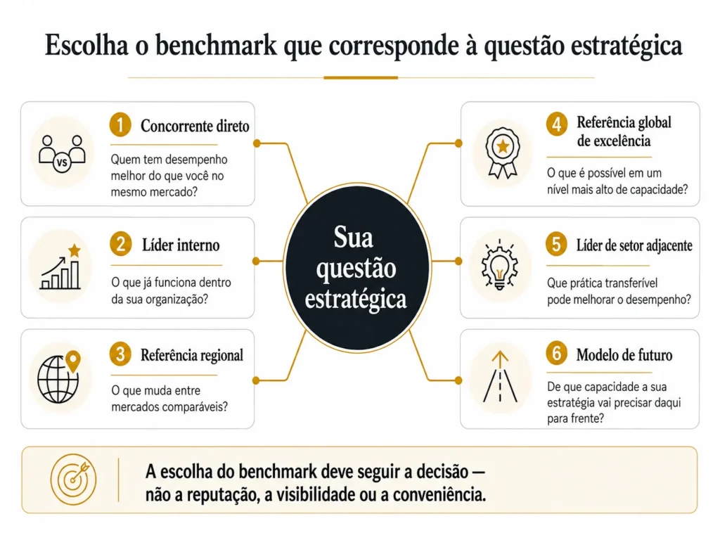 Arquitetura de benchmarking da Midas com seis perspectivas, conectando concorrentes diretos, líderes internos, pares regionais, empresas globais de excelência, setores adjacentes e modelos futuros a uma questão estratégica de melhoria.
