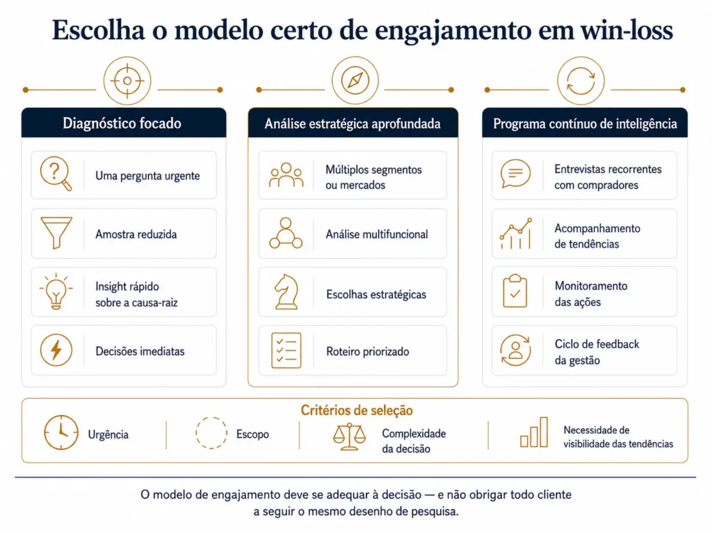 Comparação da Midas entre três modelos de projeto win-loss: diagnóstico focado para uma questão urgente, análise estratégica aprofundada para decisões multifuncionais mais amplas e programa contínuo de inteligência para entrevistas recorrentes e acompanhamento de tendências
