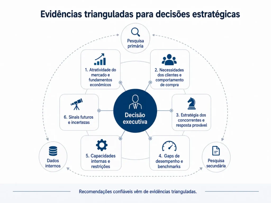 Modelo de evidências estratégicas da Midas combinando economia de mercado, comportamento dos clientes, inteligência sobre concorrentes, benchmarking, capacidades internas e sinais futuros em torno de uma decisão executiva.