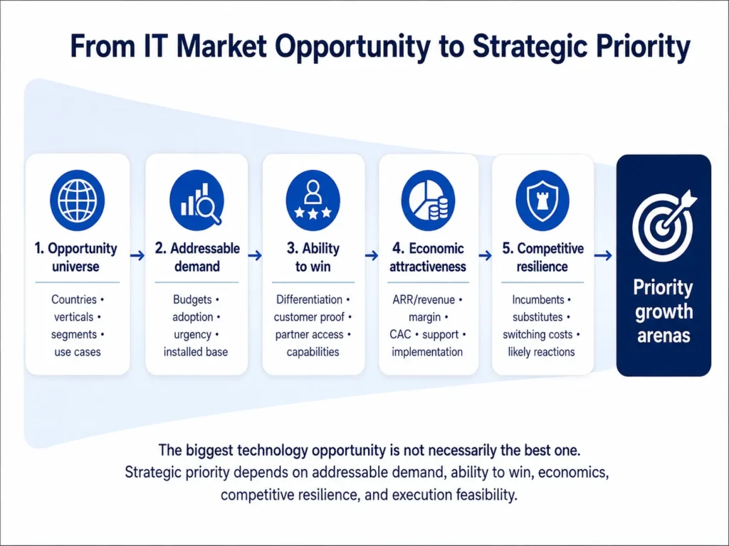Midas’ IT Market Consulting prioritization funnel moving from countries verticals customer segments and use cases through addressable demand ability to win economics and competitive resilience to priority growth arenas.