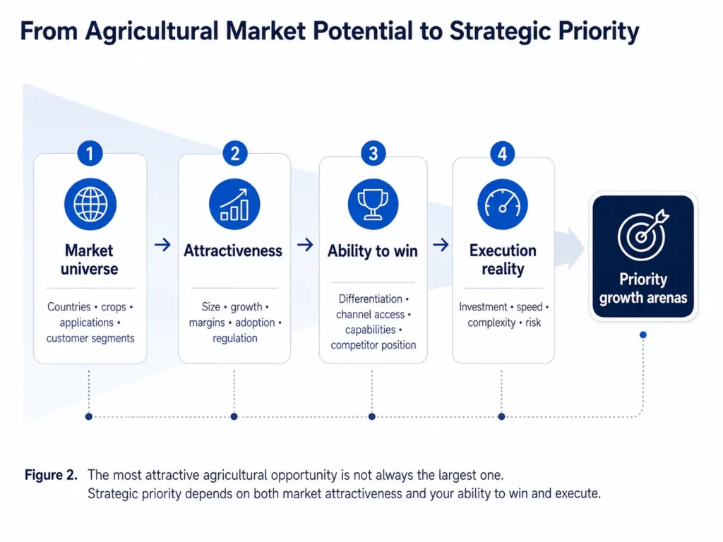 Midas Agricultural opportunity prioritization funnel moving from countries crops applications and segments through attractiveness ability to win and execution feasibility to priority growth arenas.