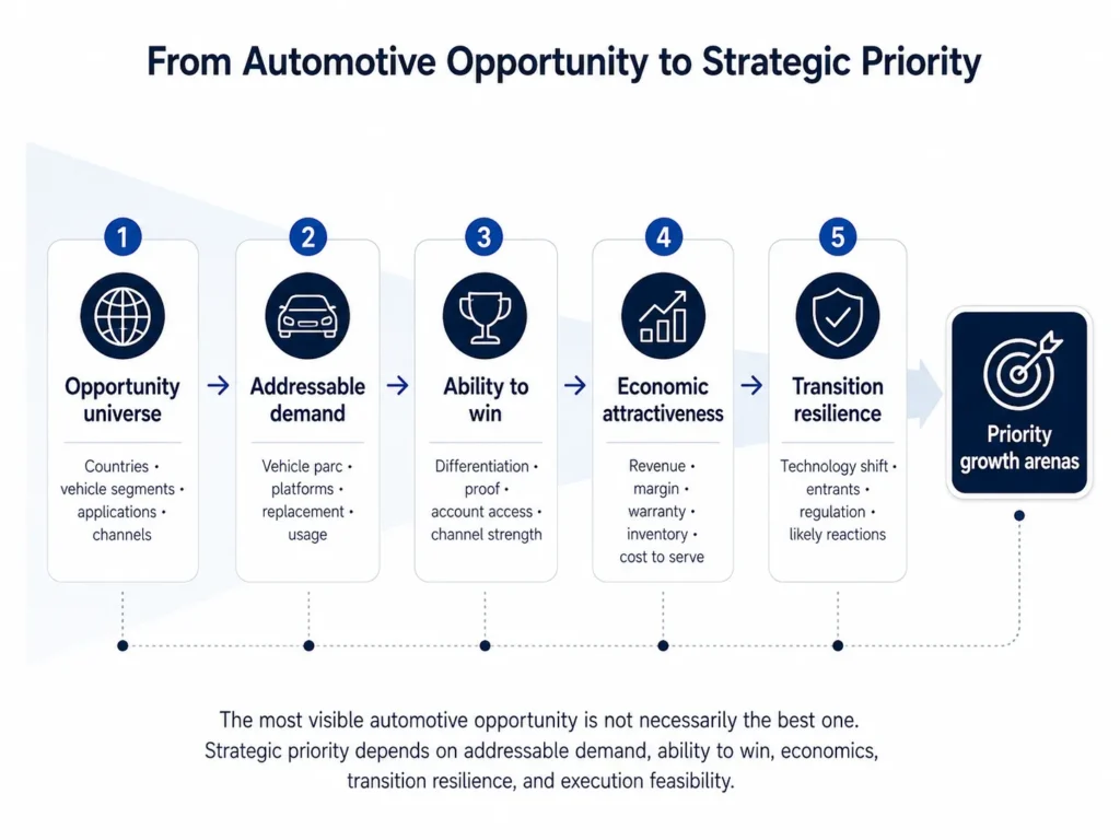 Midas’ Automotive Products Consulting prioritization funnel moving from countries vehicle segments applications and channels through addressable demand ability to win economics and technology-transition resilience to priority growth arenas.