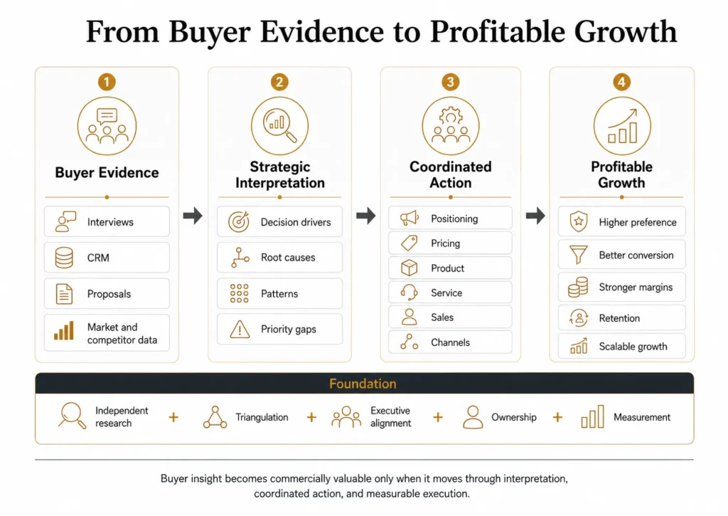 Midas four-stage win-loss pathway moving from buyer evidence through strategic interpretation and coordinated cross-functional action to preference, conversion, margin, retention, and profitable growth.