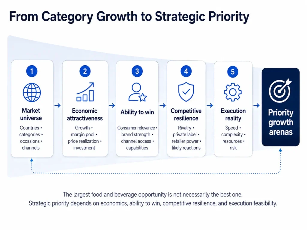 Midas food and beverage growth prioritization funnel moving from market universe through economics, ability to win, competitive resilience, and execution feasibility to priority growth arenas.