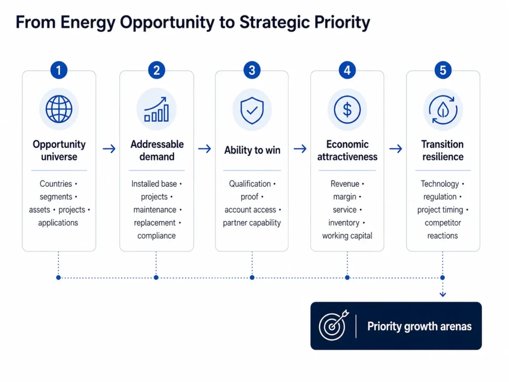 Midas’ Energy Products Consulting prioritization funnel moving from countries energy segments assets projects and applications through addressable demand ability to win economics and transition resilience to priority growth arenas.
