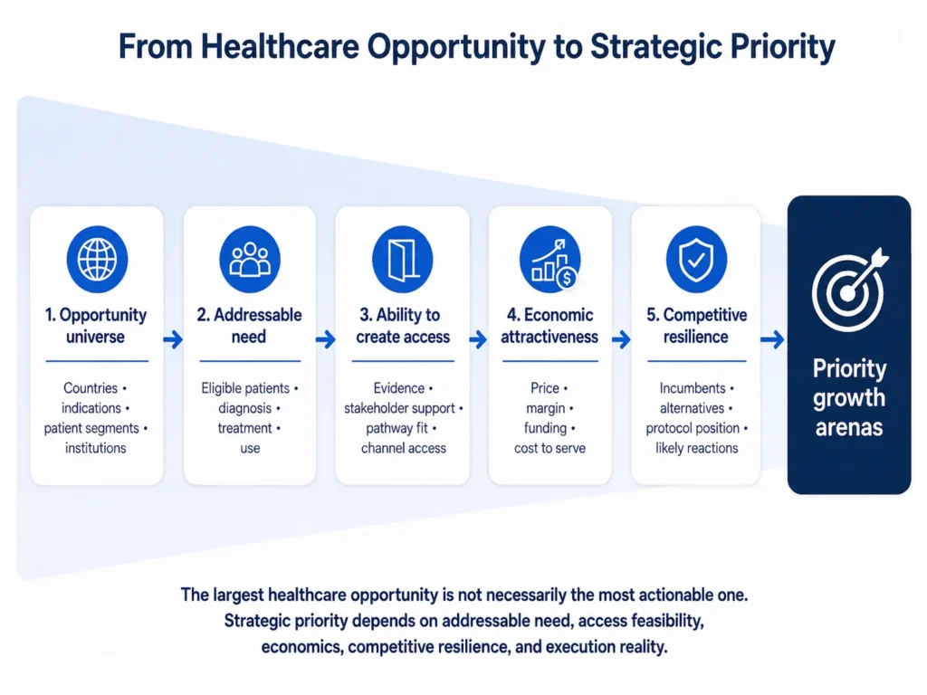Midas pharmaceutical and Healthcare Products Consulting prioritization funnel moving from countries indications patients and institutions through addressable need access feasibility economics and competitive resilience to priority growth arenas.