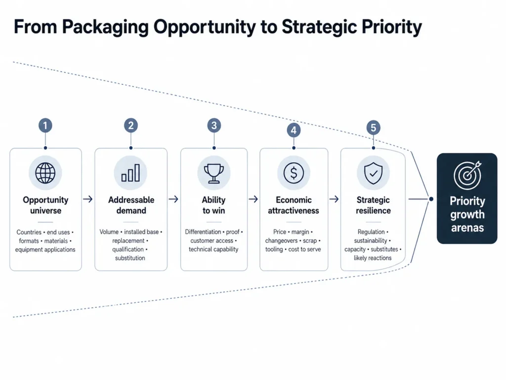 Midas’ Packaging Industry Consulting prioritization funnel moving from countries end uses formats materials and equipment applications through addressable demand ability to win economics capacity fit and strategic resilience to priority growth arenas.
