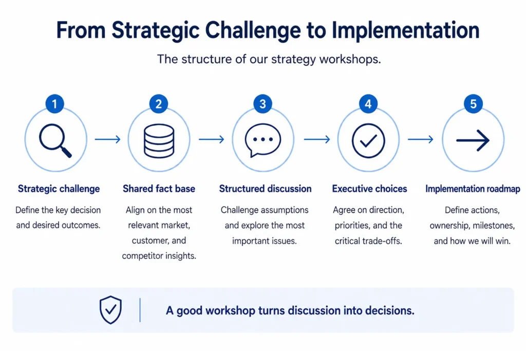 Midas strategy execution framework linking strategic choices with priorities, accountable owners, milestones, performance indicators, management reviews, and adaptation.